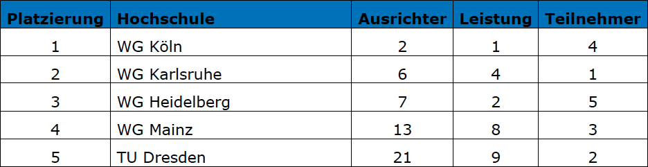 Ranking Top 5