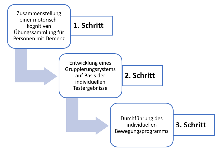 Zeitstrahl Einführung InCoPE-App